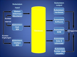 Sistem Informasi Akuntansi Subsistem  riset  SDI Subsistem  intelijen SDI Database Subsistem  hardware Subsistem Software Subsistem SDM Subsistem Data & informasi Subsistem Sunber daya terpadu Subsistem input Sumber internal Sumber lingkungan Subsistem output pengguna 