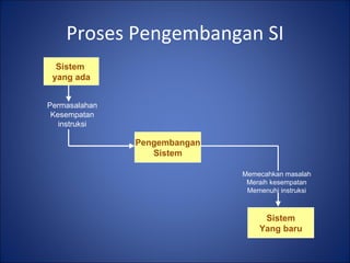 Proses Pengembangan SI Sistem  yang ada Pengembangan Sistem Sistem Yang baru Permasalahan Kesempatan instruksi Memecahkan masalah Meraih kesempatan Memenuhi instruksi 