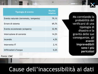 Cause dell’inaccessibilità ai dati
Fonte: EMC
Ma correlando la
probabilità del
verificarsi di una
tipologia di
disastro e la
gravità delle sue
conseguenze, gli
eventi
imprevedibili
sono i più
pericolosi
Tipologia di evento
Rischio
relativo
Evento naturale (terremoto, tempesta) 79,1%
Errore di sistema 69,7%
Evento eccezionale (sciopero) 32,9%
Interruzione di corrente 14,2%
Incendio 4,5%
Intervento IT 2,1%
Infiltrazioni d’acqua 0,2%
 