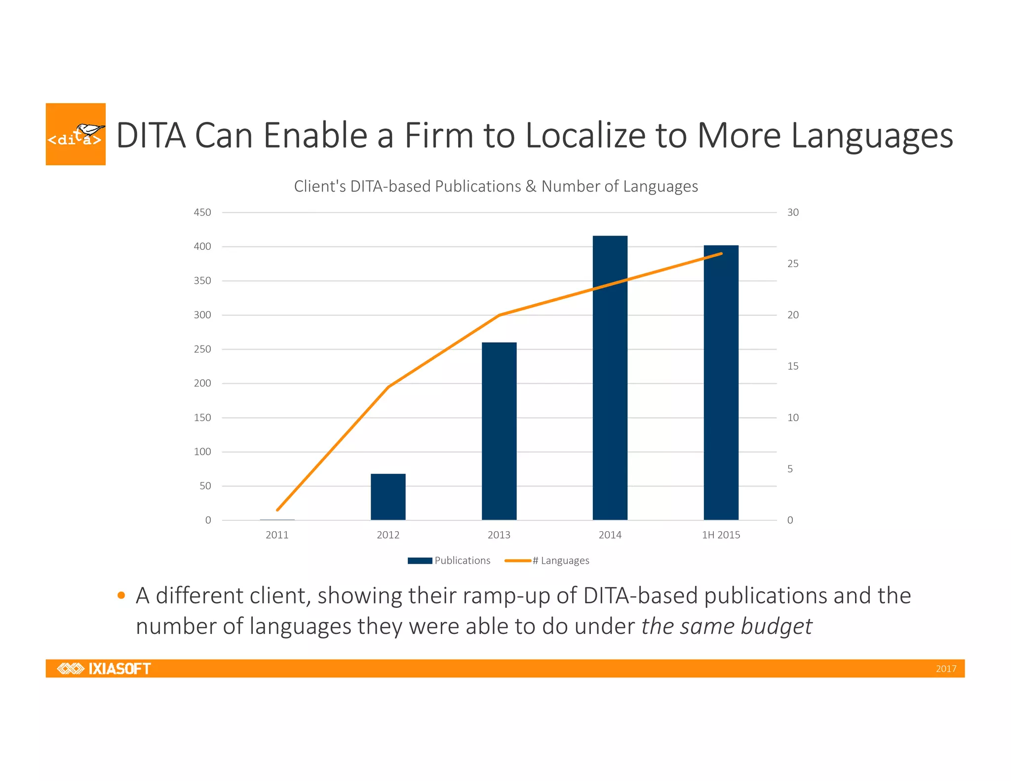2017
DITA Can Enable a Firm to Localize to More Languages
• A different client, showing their ramp-up of DITA-based publications and the
number of languages they were able to do under the same budget
0
5
10
15
20
25
30
0
50
100
150
200
250
300
350
400
450
2011 2012 2013 2014 1H 2015
Client's DITA-based Publications & Number of Languages
Publications # Languages
 