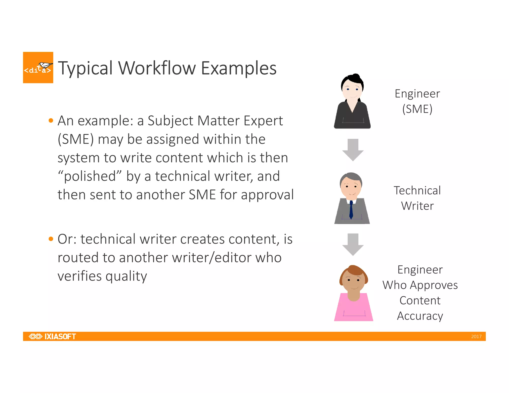 2017
Typical Workflow Examples
• An example: a Subject Matter Expert
(SME) may be assigned within the
system to write content which is then
“polished” by a technical writer, and
then sent to another SME for approval
• Or: technical writer creates content, is
routed to another writer/editor who
verifies quality
Engineer
(SME)
Technical
Writer
Engineer
Who Approves
Content
Accuracy
 