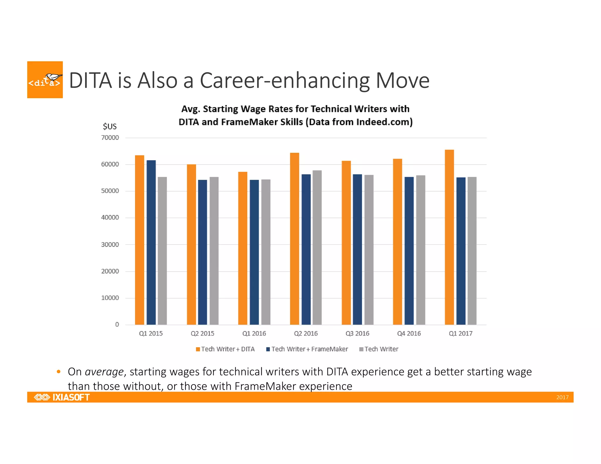 2017
DITA is Also a Career-enhancing Move
• On average, starting wages for technical writers with DITA experience get a better starting wage
than those without, or those with FrameMaker experience
 