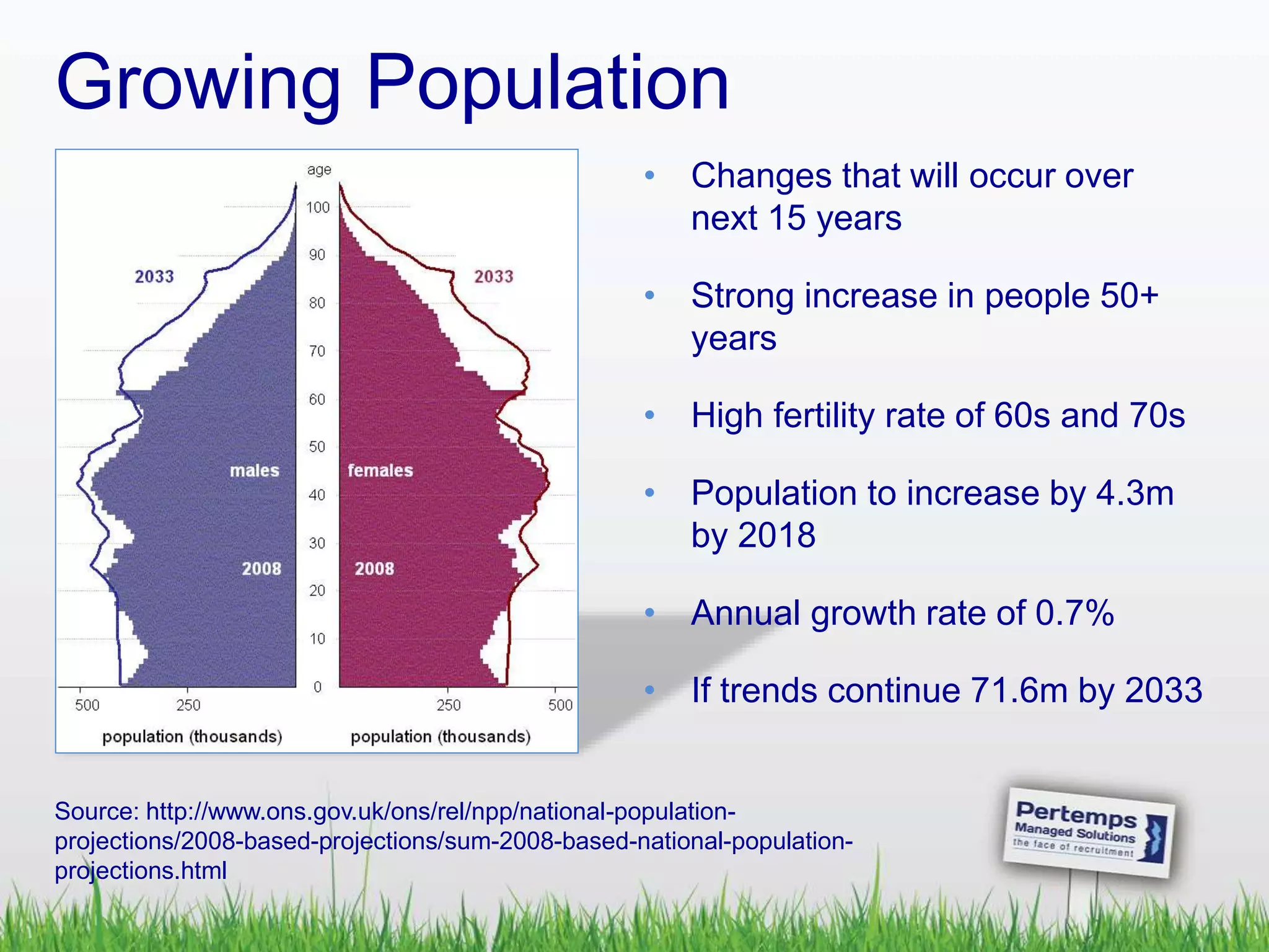 Growing Population
Source: http://www.ons.gov.uk/ons/rel/npp/national-population-
projections/2008-based-projections/sum-2008-based-national-population-
projections.html
• Changes that will occur over
next 15 years
• Strong increase in people 50+
years
• High fertility rate of 60s and 70s
• Population to increase by 4.3m
by 2018
• Annual growth rate of 0.7%
• If trends continue 71.6m by 2033
 