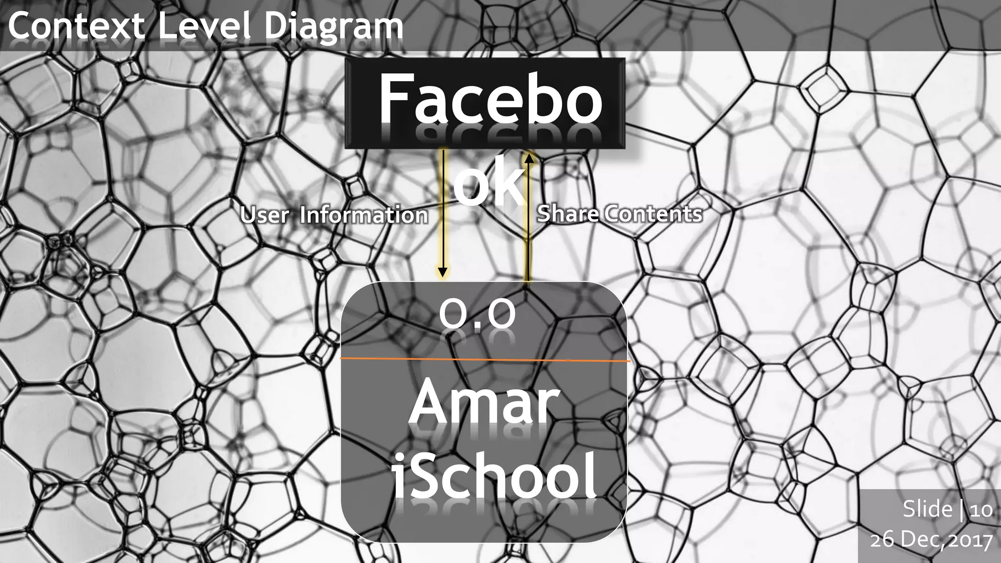 Context Level Diagram
Slide | 10
26 Dec,2017
Facebo
ok
0.0
Amar
iSchool
User Information Share Contents
 