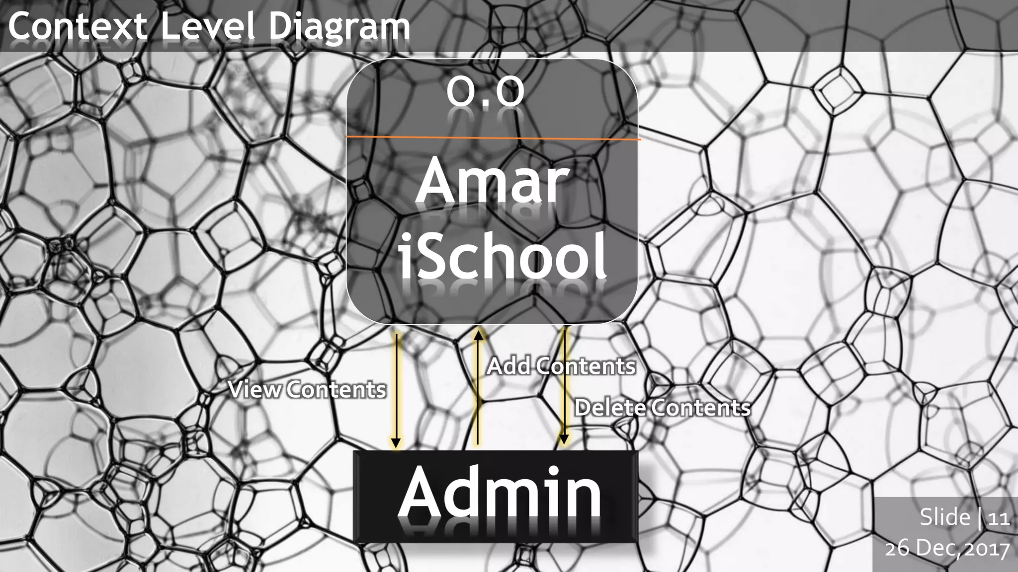 Context Level Diagram
Slide | 11
26 Dec,2017
0.0
Amar
iSchool
Admin
View Contents
Add Contents
Delete Contents
 