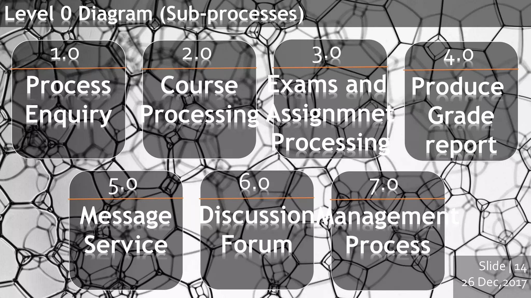 Slide | 14
26 Dec,2017
Level 0 Diagram (Sub-processes)
1.0
Process
Enquiry
2.0
Course
Processing
3.0
Exams and
Assignmnet
Processing
4.0
Produce
Grade
report
5.0
Message
Service
6.0
Discussion
Forum
7.0
Management
Process
 