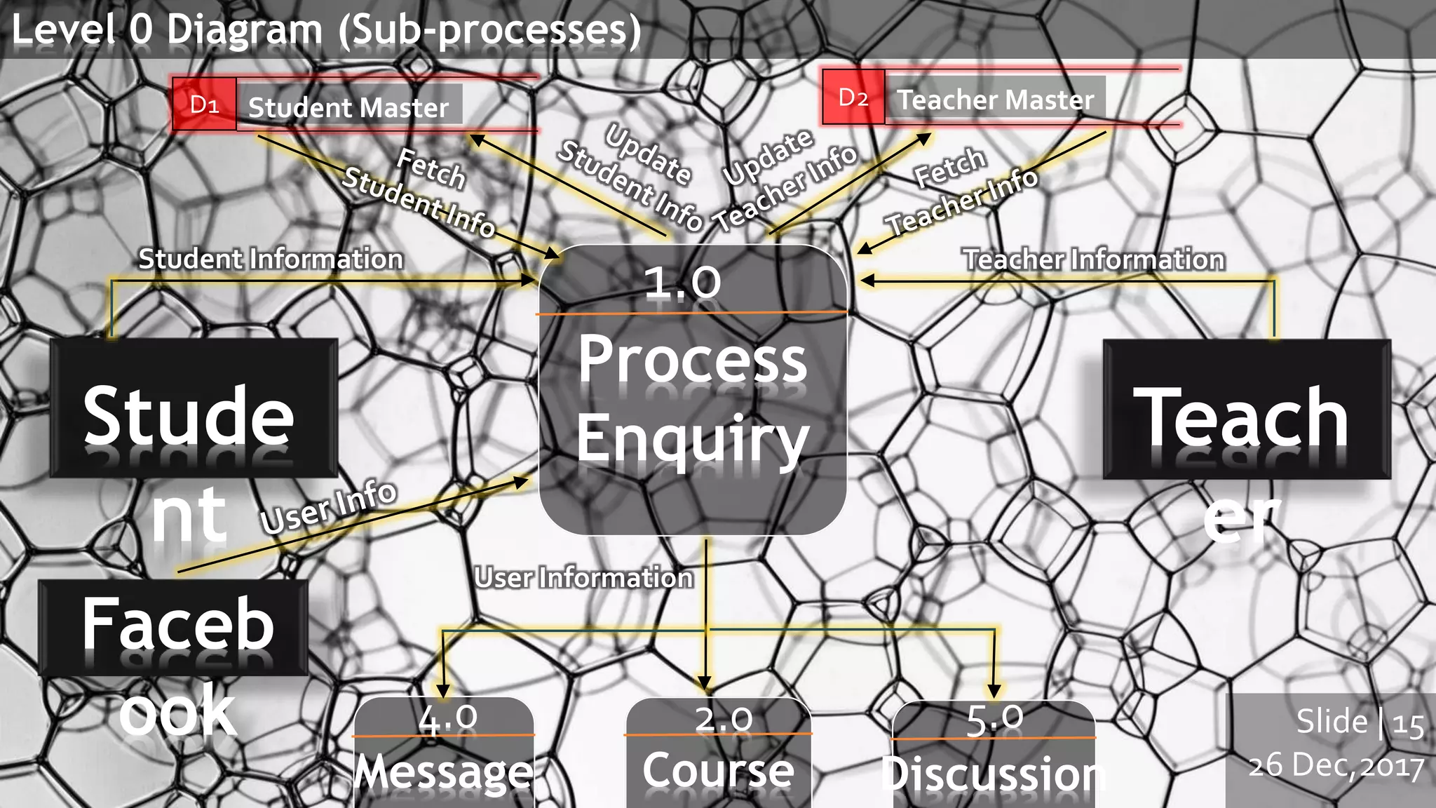 Slide | 15
26 Dec,2017
Level 0 Diagram (Sub-processes)
1.0
Process
Enquiry
2.0
Course
5.0
Discussion
4.0
Message
D1 Student Master D2 Teacher Master
Teach
er
Stude
nt
Student Information Teacher Information
User Information
Faceb
ook
 