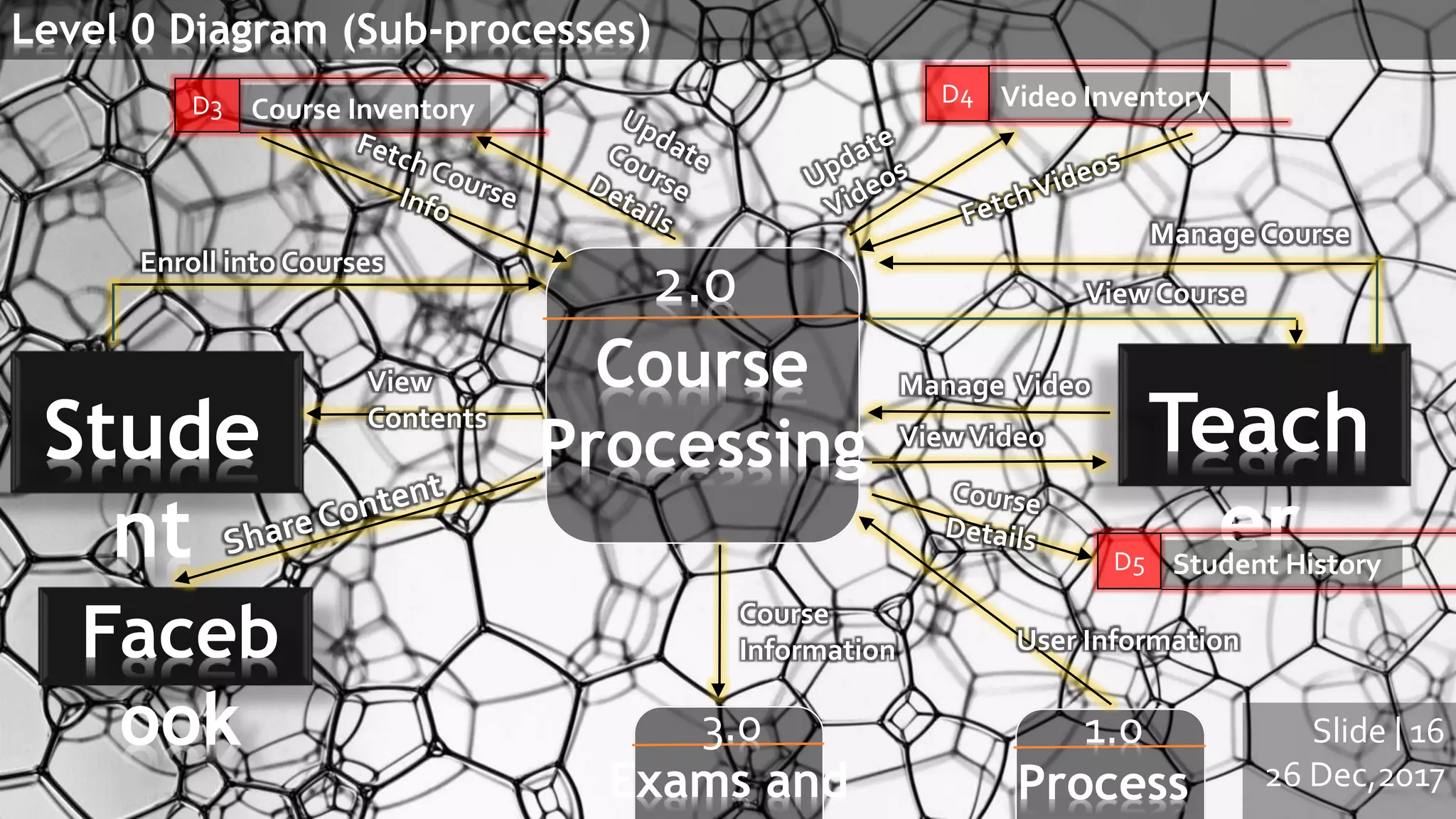 Slide | 16
26 Dec,2017
Level 0 Diagram (Sub-processes)
2.0
Course
Processing
3.0
Exams and
D3 Course Inventory
D4 Video Inventory
Teach
er
Stude
nt
Enroll into Courses
Manage Course
Course
Information
D5 Student History
View
Contents
View Course
Manage Video
ViewVideo
1.0
Process
User InformationFaceb
ook
 