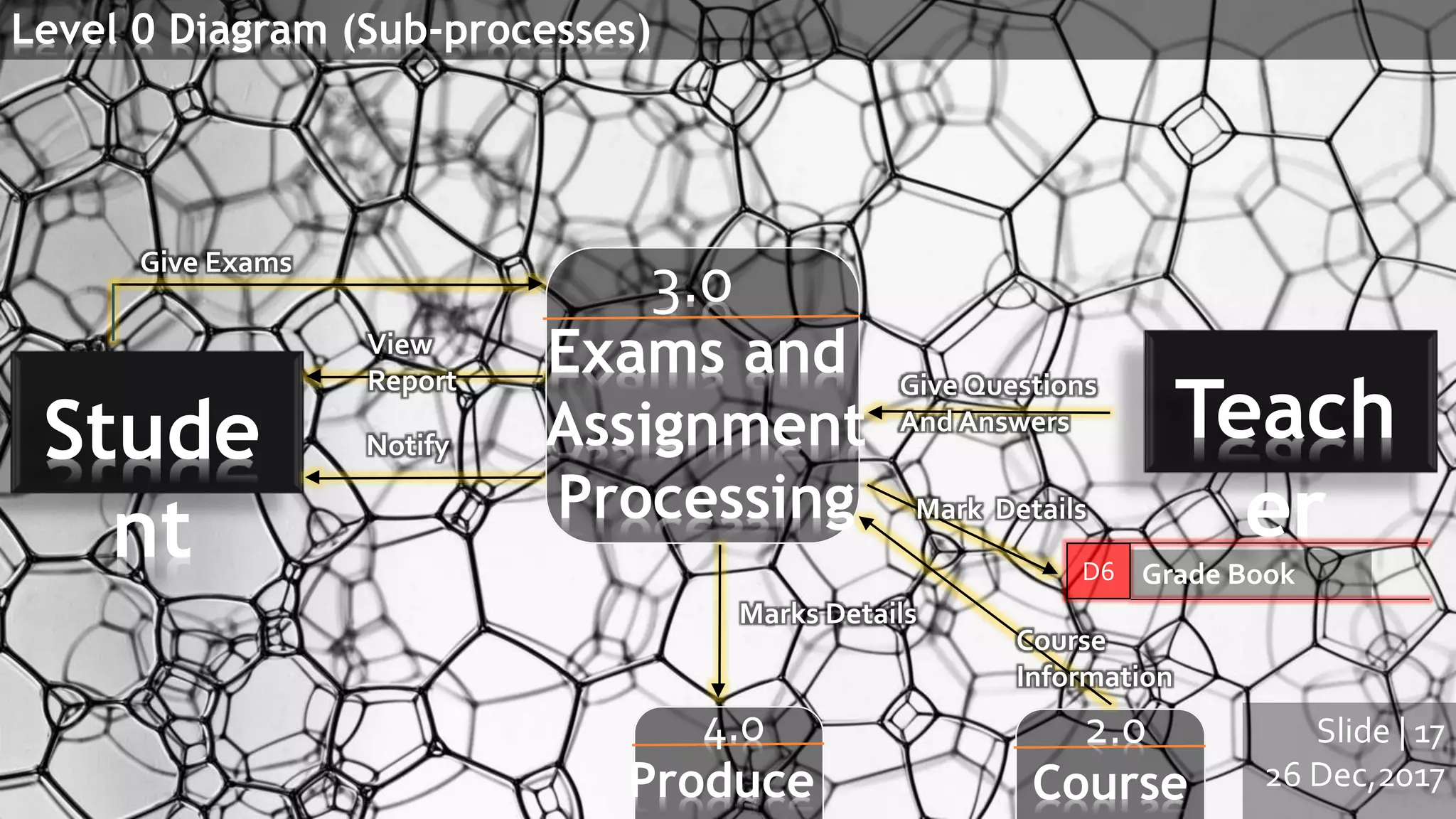 Slide | 17
26 Dec,2017
Level 0 Diagram (Sub-processes)
3.0
Exams and
Assignment
Processing
4.0
Produce
Teach
er
Stude
nt
Give Exams
Marks Details
View
Report Give Questions
And Answers
2.0
Course
Course
Information
Notify
D6 Grade Book
Mark Details
 
