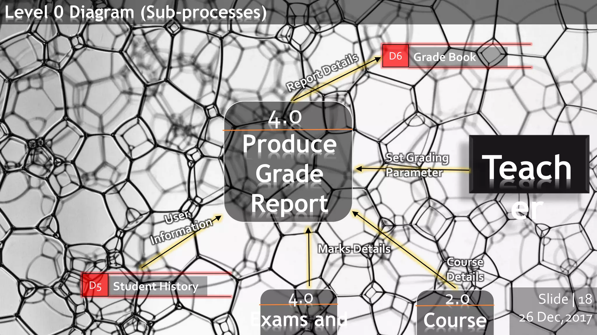 Slide | 18
26 Dec,2017
Level 0 Diagram (Sub-processes)
4.0
Produce
Grade
Report
4.0
Exams and
Teach
er
Marks Details
D5 Student History
Set Grading
Parameter
2.0
Course
Course
Details
D6 Grade Book
 