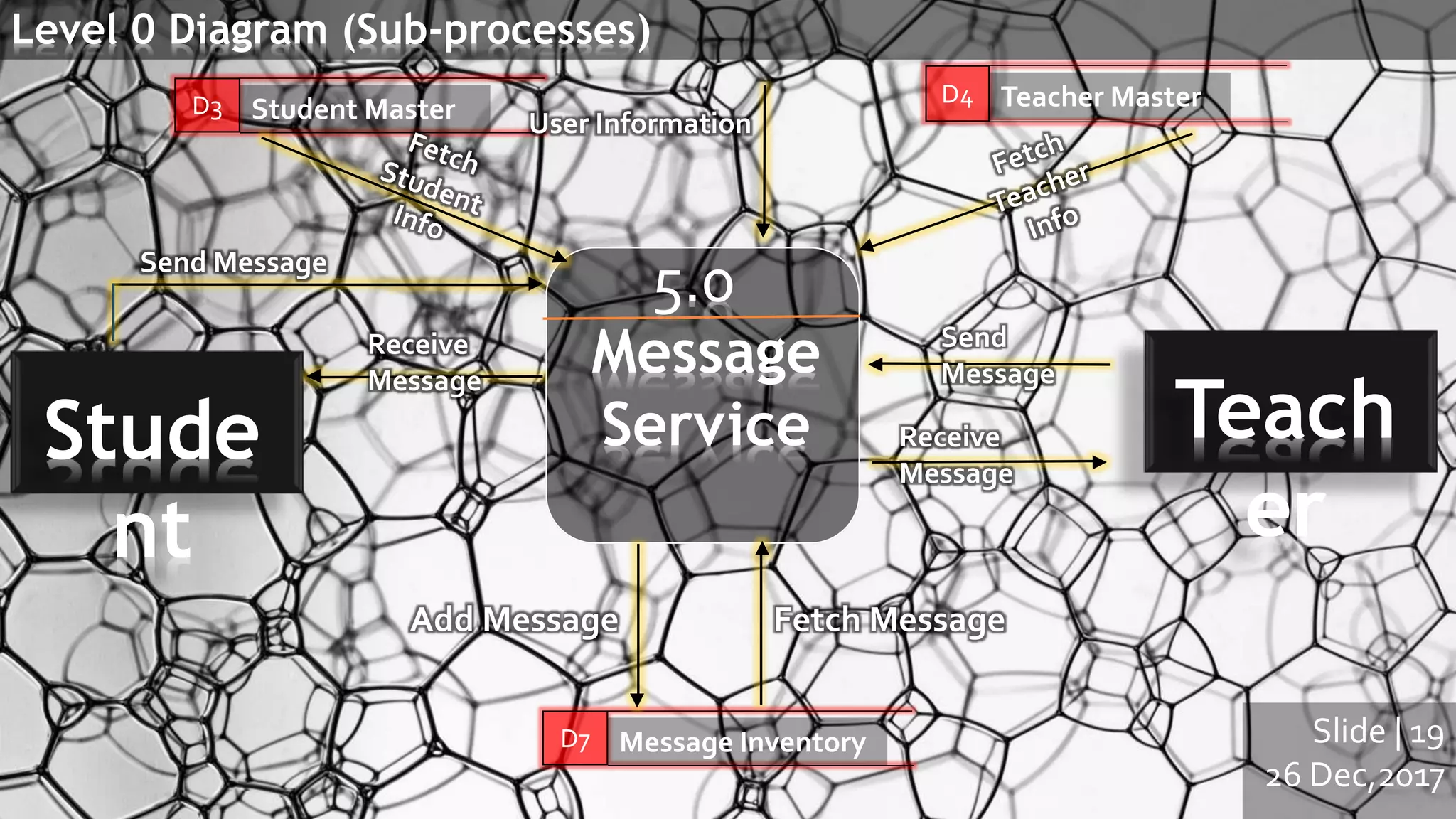 Slide | 19
26 Dec,2017
Level 0 Diagram (Sub-processes)
5.0
Message
Service
D3 Student Master
D4 Teacher Master
Teach
er
Stude
nt
Send Message
Receive
Message
Send
Message
Receive
Message
D7 Message Inventory
Add Message Fetch Message
User Information
 