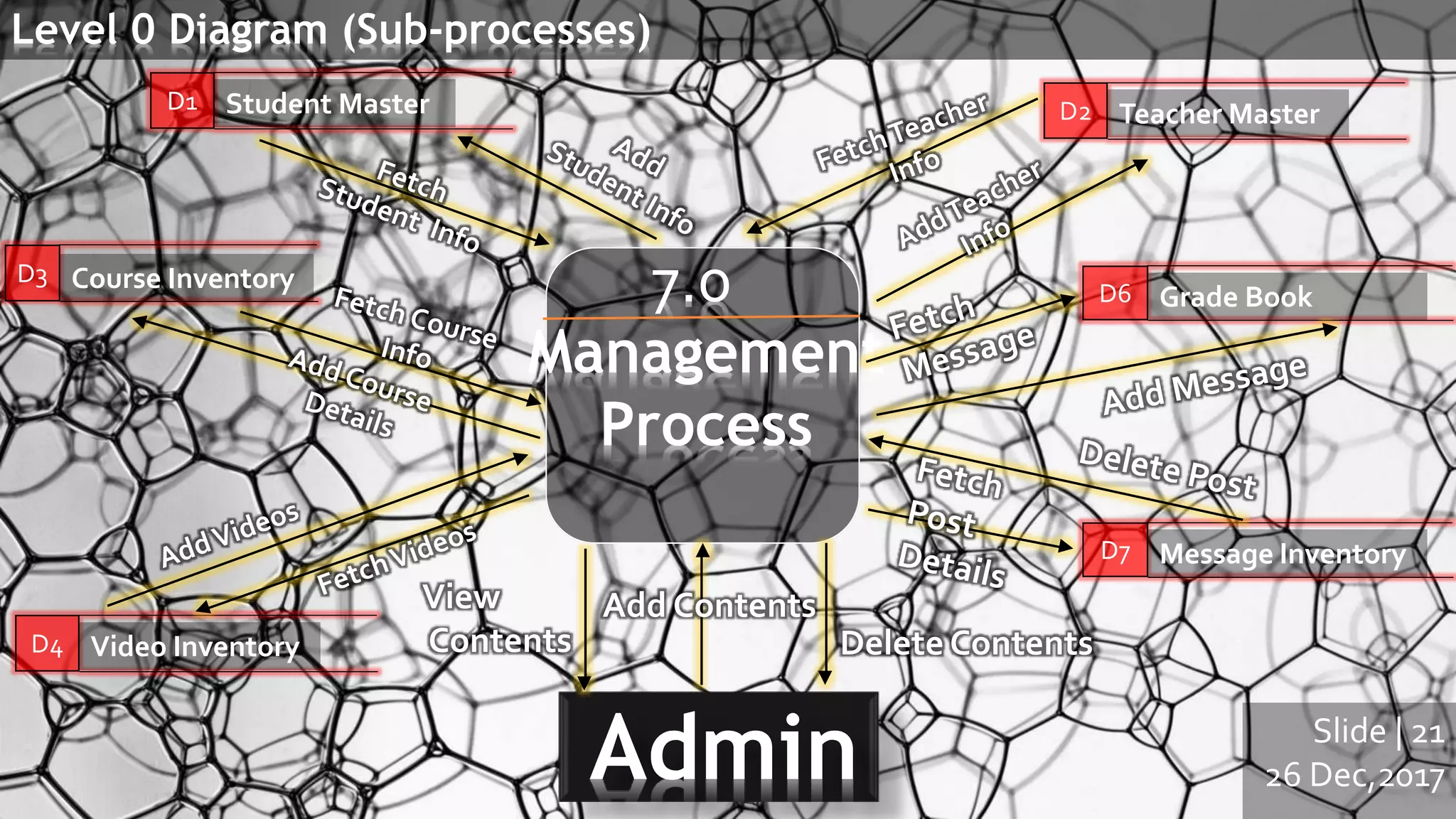 Slide | 21
26 Dec,2017
Level 0 Diagram (Sub-processes)
7.0
Management
Process
D2 Teacher Master
D7 Message Inventory
Admin
View
Contents
Add Contents
Delete ContentsD4 Video Inventory
D6 Grade Book
D1 Student Master
D3 Course Inventory
 