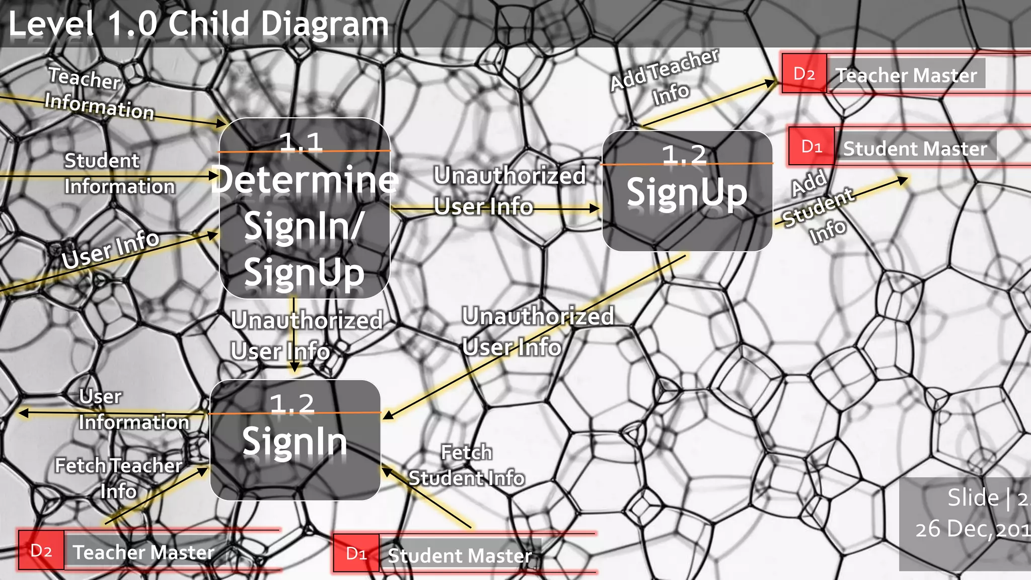 Slide | 24
26 Dec,201
Level 1.0 Child Diagram
1.1
Determine
SignIn/
SignUp
1.2
SignUp
1.2
SignIn
Student
Information
D1 Student Master
D2 Teacher Master
User
Information
D2 Teacher Master D1 Student Master
Fetch
Student Info
FetchTeacher
Info
 