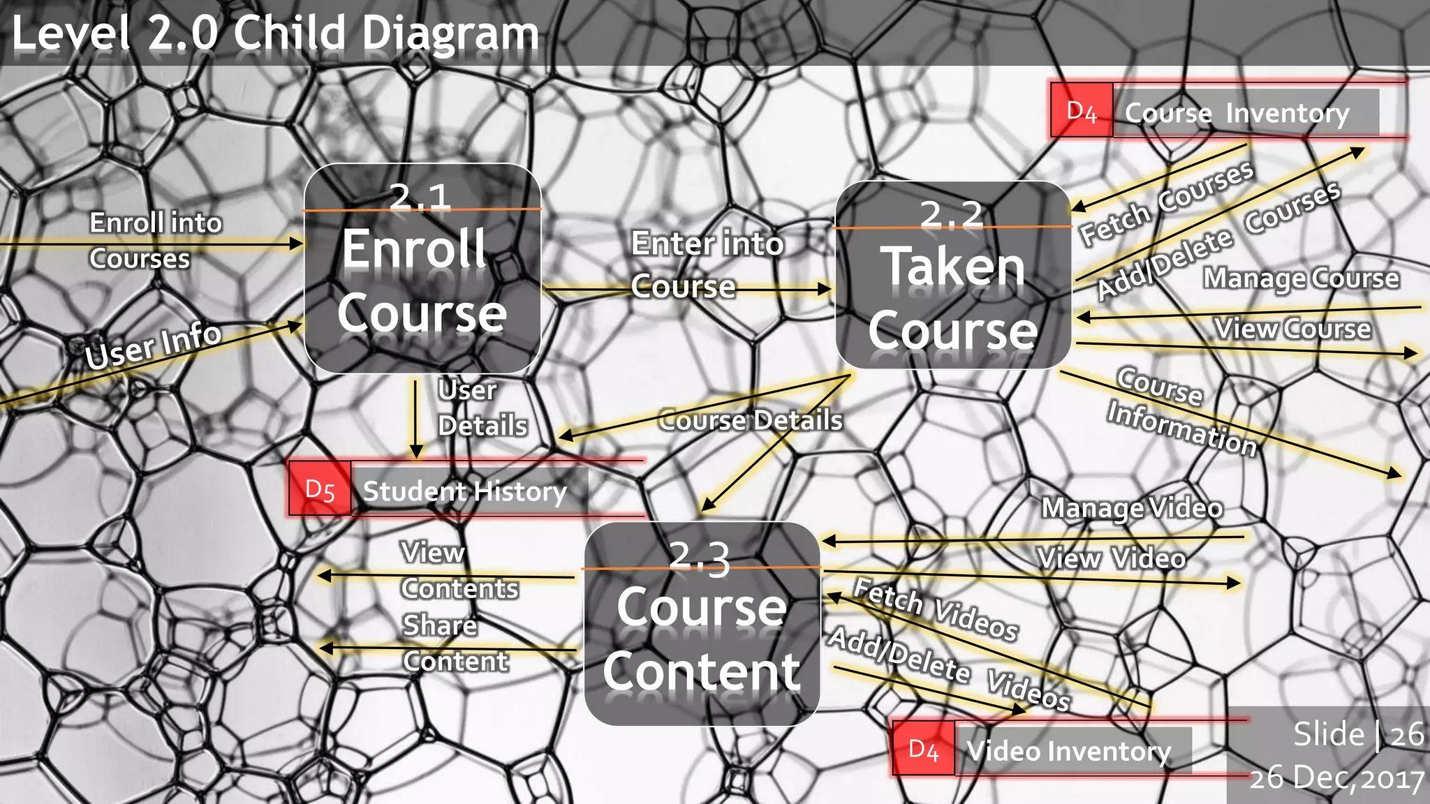 Slide | 26
26 Dec,2017
Level 2.0 Child Diagram
2.1
Enroll
Course
2.2
Taken
Course
2.3
Course
Content
Enroll into
Courses
View
Contents
Share
Content
D4 Video Inventory
D4 Course Inventory
ManageVideo
View Video
Manage Course
View Course
Course Details
D5 Student History
User
Details
 