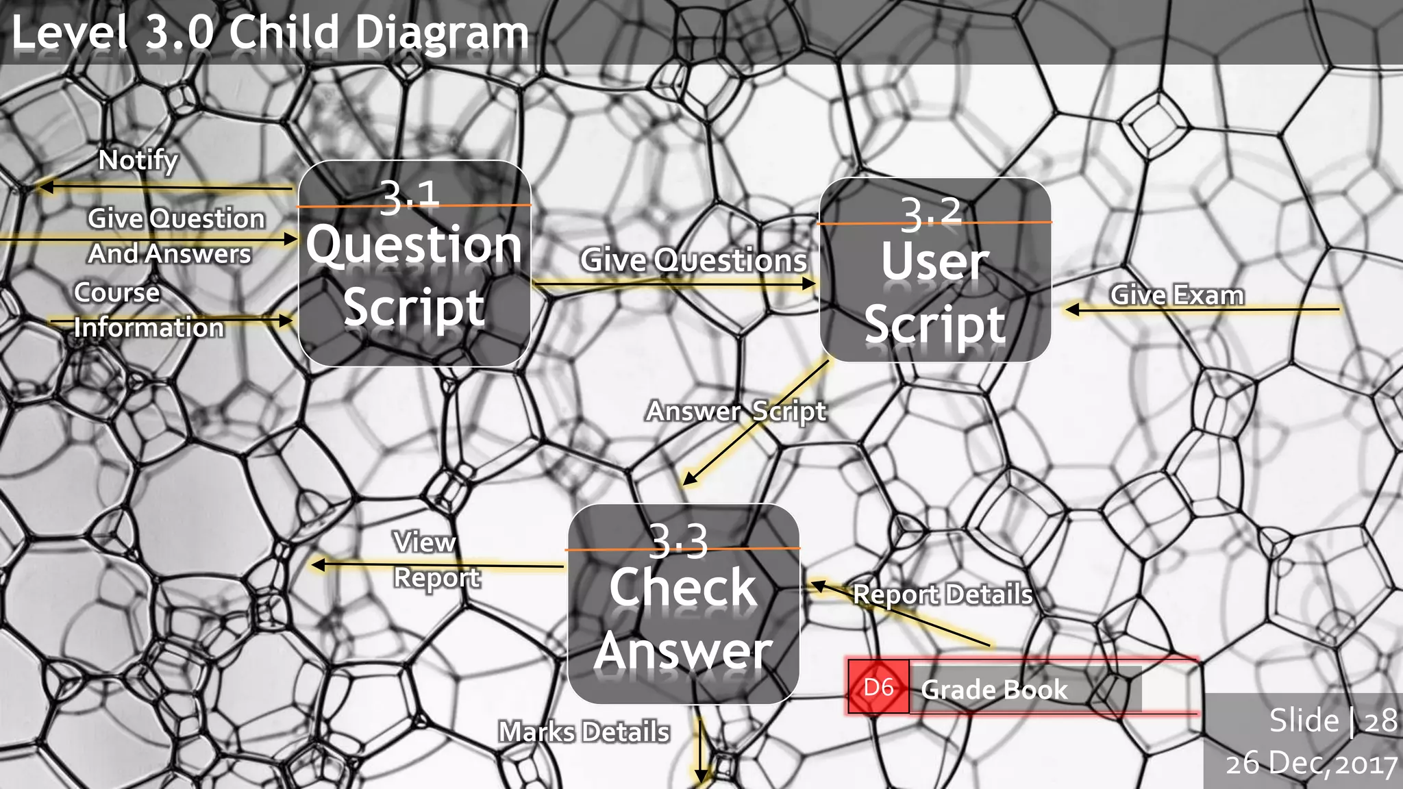 Slide | 28
26 Dec,2017
Level 3.0 Child Diagram
3.1
Question
Script
3.2
User
Script
3.3
Check
Answer
Give Question
And Answers
View
Report
Notify
Give Exam
Answer Script
D6 Grade Book
Report Details
Marks Details
Course
Information
 