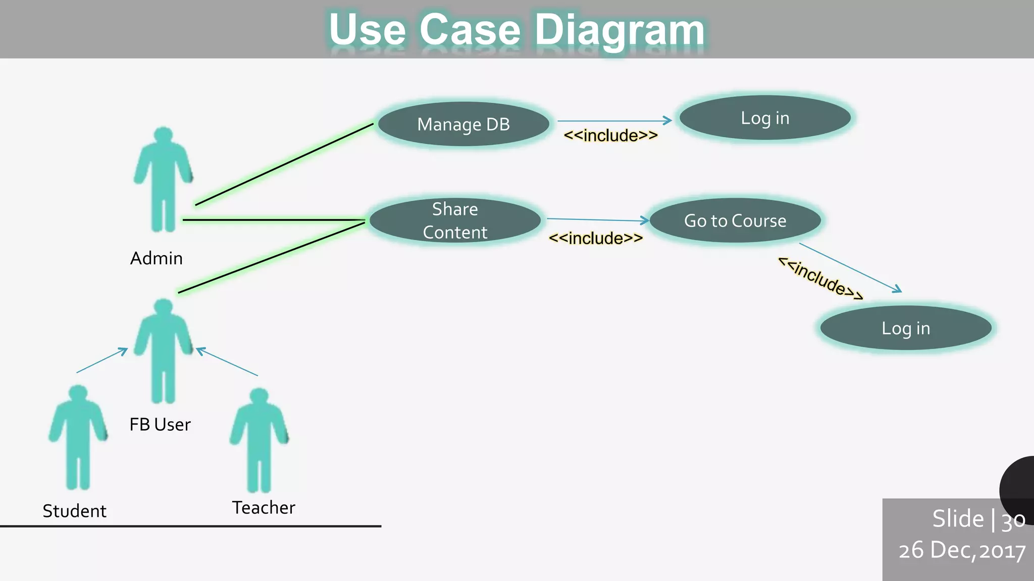 Use Case Diagram
Slide | 30
26 Dec,2017
Share
Content
Go to Course
<<include>>
Manage DB Log in
<<include>>
Log in
Student Teacher
FB User
Admin
 