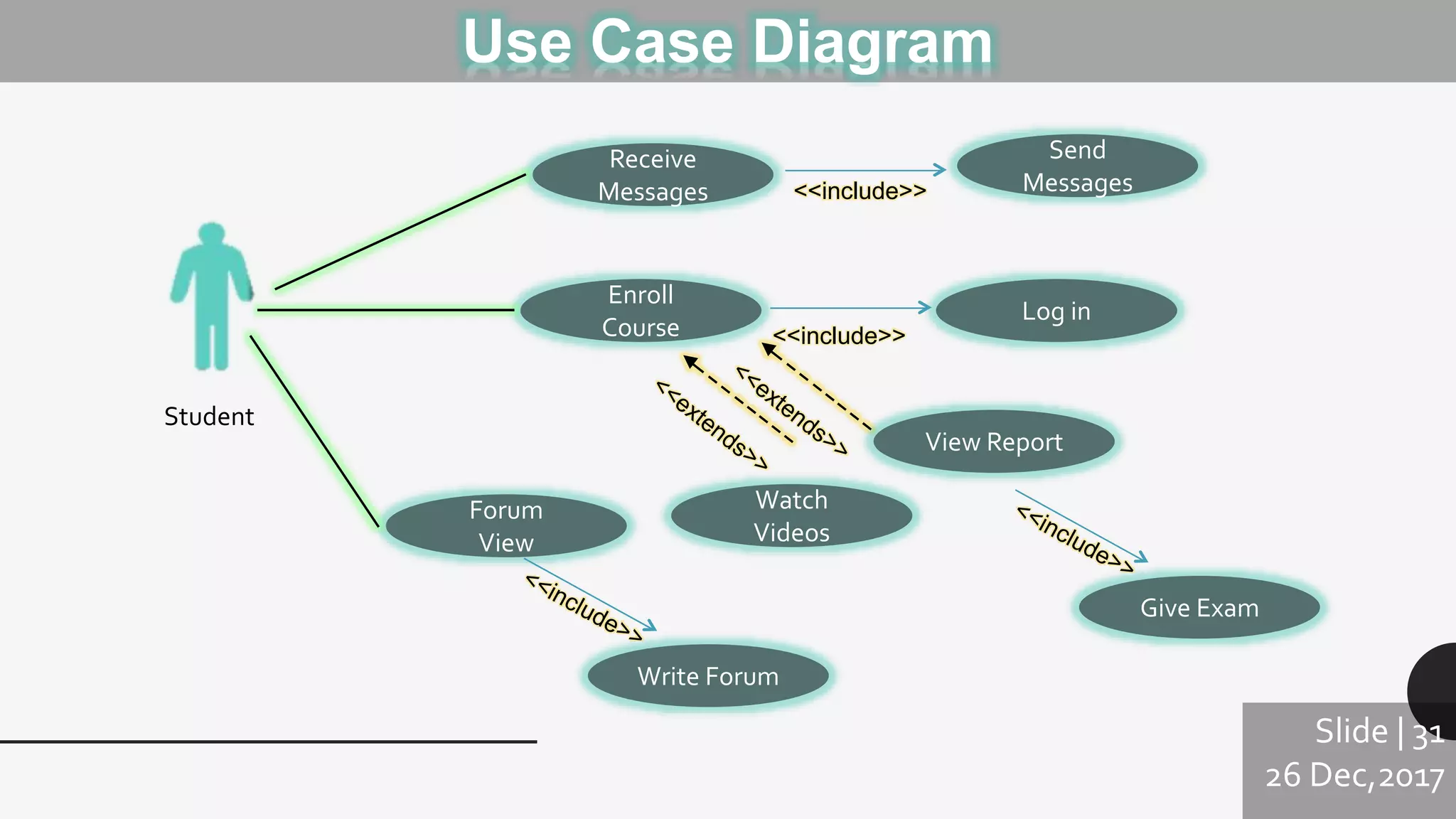 Use Case Diagram
Slide | 31
26 Dec,2017
Enroll
Course
Log in
<<include>>
Receive
Messages
Send
Messages<<include>>
View Report
Watch
Videos
Give Exam
Forum
View
Write Forum
Student
 