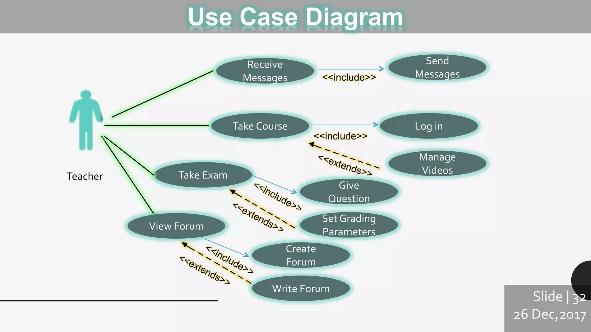 Use Case Diagram
Slide | 32
26 Dec,2017
Take Course Log in
<<include>>
Receive
Messages
Send
Messages<<include>>
Manage
Videos
Give
Question
Take Exam
Set Grading
Parameters
View Forum
Create
Forum
Write Forum
Teacher
 