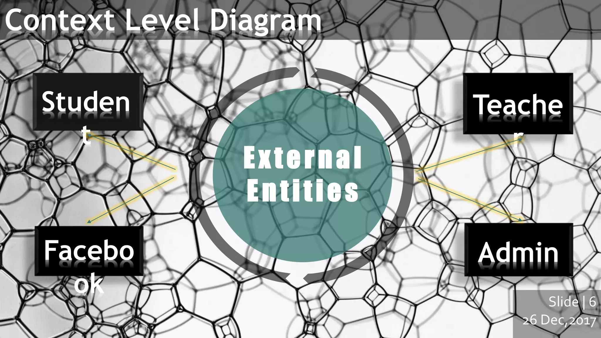 Slide | 6
26 Dec,2017
Studen
t
Facebo
ok
Teache
r
Admin
Context Level Diagram
External
Entities
 