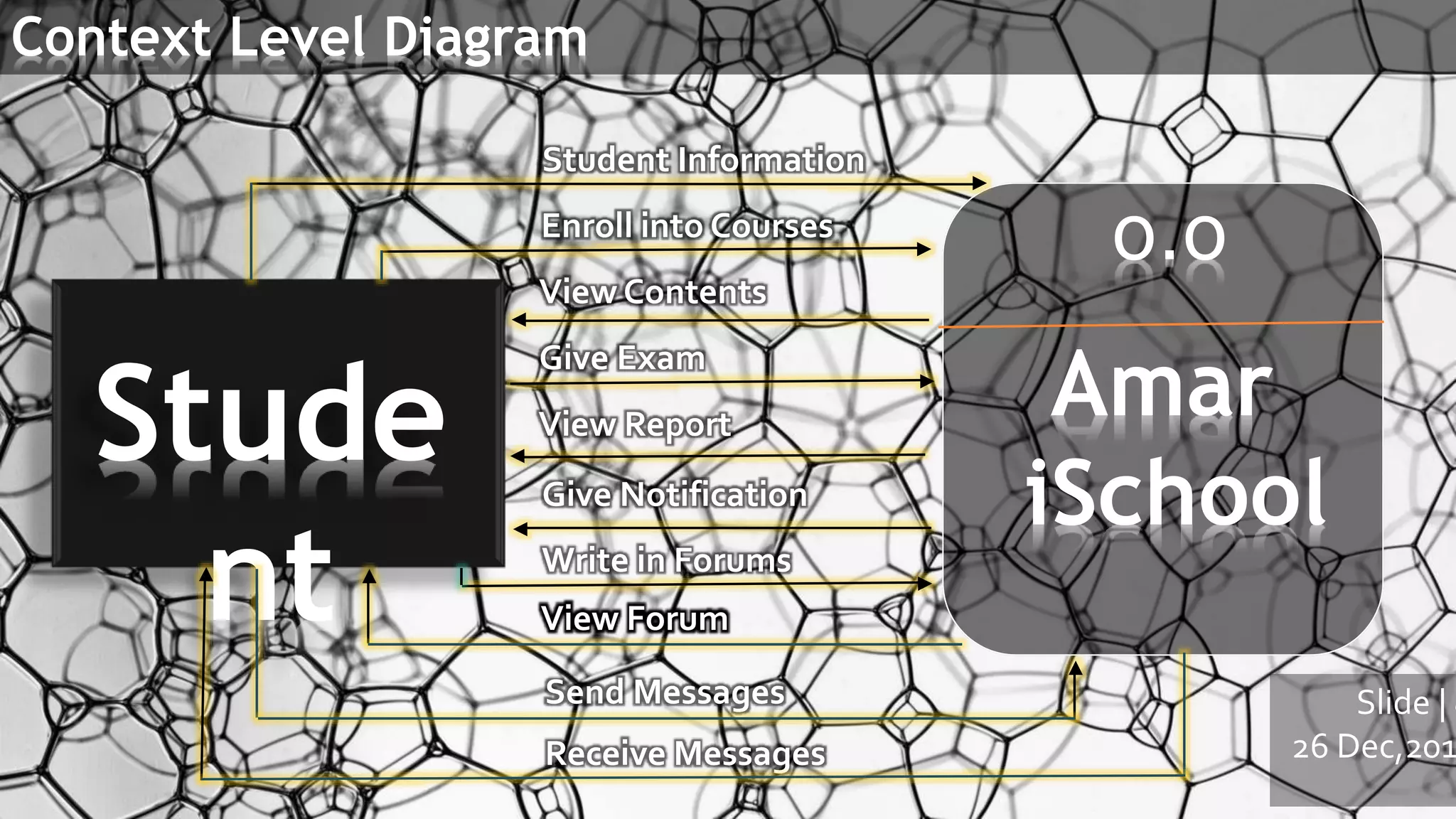 Slide | 8
26 Dec,201
Stude
nt
0.0
Amar
iSchool
Context Level Diagram
View Contents
Give Exam
View Report
Give Notification
Student Information
Enroll into Courses
Write in Forums
View Forum
Send Messages
Receive Messages
 