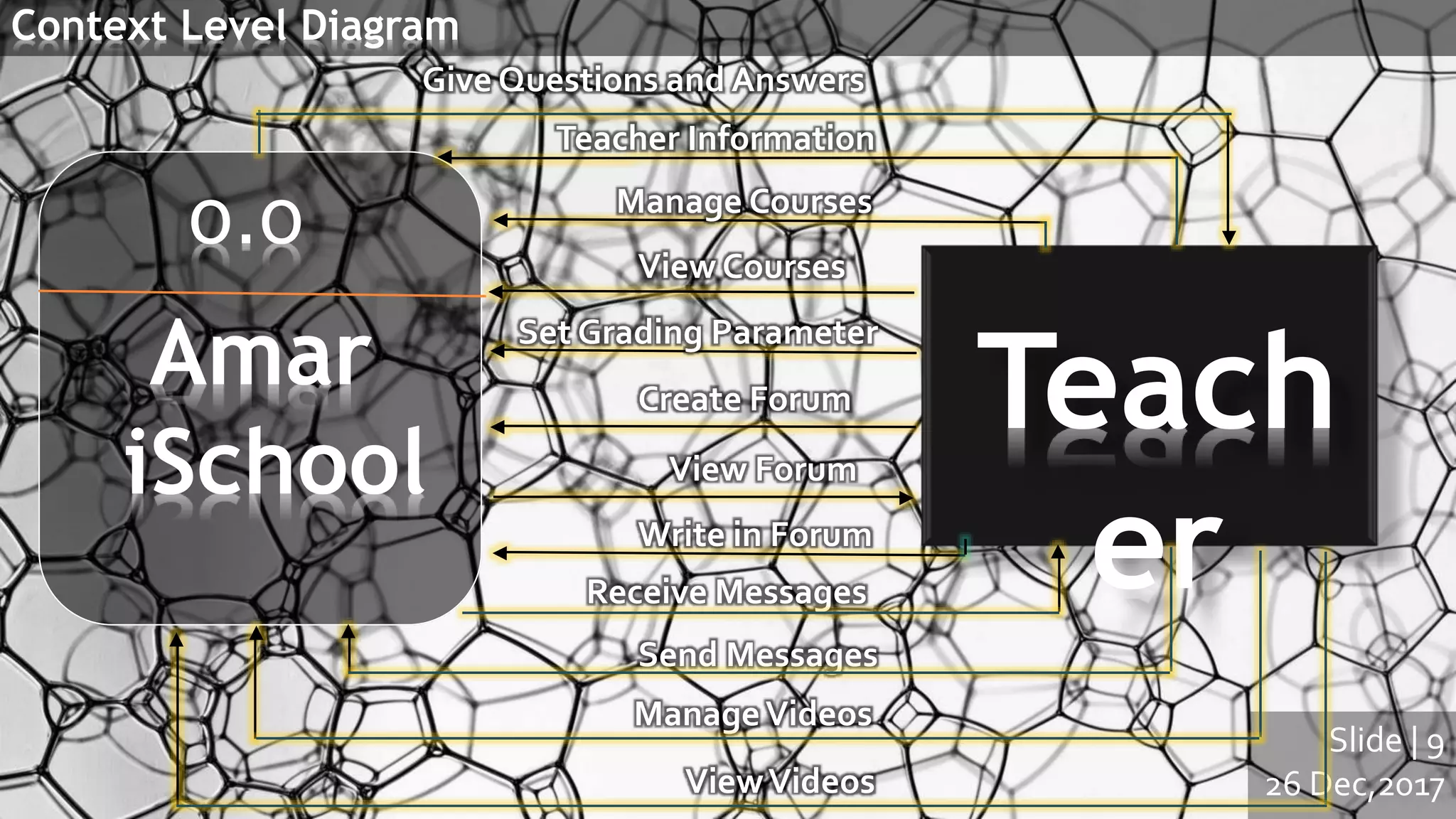 Context Level Diagram
Slide | 9
26 Dec,2017
Teach
er
0.0
Amar
iSchool
View Courses
Set Grading Parameter
Create Forum
View Forum
Teacher Information
Manage Courses
Write in Forum
Receive Messages
Send Messages
ManageVideos
ViewVideos
Give Questions and Answers
 