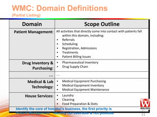WMC: Domain Definitions
(Partial Listing)
Domain Scope Outline
Patient Management: All activities that directly come into contact with patients fall
within this domain, including:
▪ Referrals
▪ Scheduling
▪ Registration, Admissions
▪ Treatments
▪ Patient Billing Issues
Drug Inventory &
Purchasing:
▪ Pharmaceutical Inventory
▪ Drug Supply Chain
… …
Medical & Lab
Technology:
▪ Medical Equipment Purchasing
▪ Medical Equipment Inventory
▪ Medical Equipment Maintenance
House Services: ▪ Laundry
▪ Cleaning
▪ Food Preparation & Diets
… …
5-
11
Identify the core of hospital’s business, the first priority is
Patient Management -identify not desirable & not possible
 