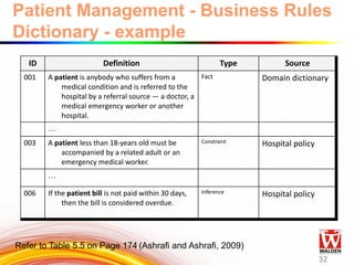 Patient Management - Business Rules
Dictionary - example
ID Definition Type Source
001 A patient is anybody who suffers from a
medical condition and is referred to the
hospital by a referral source — a doctor, a
medical emergency worker or another
hospital.
Fact Domain dictionary
…
003 A patient less than 18-years old must be
accompanied by a related adult or an
emergency medical worker.
Constraint Hospital policy
…
006 If the patient bill is not paid within 30 days,
then the bill is considered overdue.
Inference Hospital policy
5-
32
Refer to Table 5.5 on Page 174 (Ashrafi and Ashrafi, 2009)
 