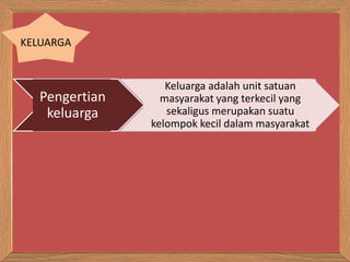 KELUARGA 
Pengertian 
keluarga 
Keluarga adalah unit satuan 
masyarakat yang terkecil yang 
sekaligus merupakan suatu 
kelompok kecil dalam masyarakat 
 