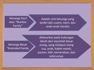 Keluarga Kecil 
atau “Nuclear 
Family” 
Adalah unit keluarga yang 
terdiri dari suami, isteri, dan 
anak-anak mereka 
Keluarga Besar 
“Extended Family 
didasarkan pada hubungan 
darah dari sejumlah besar 
orang, yang meliputi orang 
tua, anak, kakek-nenek, 
paman, bibi, kemenekan, dan 
seterusnya. 
 