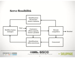 Serve flessibilità

                             Identificazione
                               del mercato:
                            clienti e industria



                    Start
                                Costruisci e
Modifica il piano                                       Mercato
                             allinea capacità,                      Risultati
  strategico                                          competitivo
                            risorse e prodotti




                             Identificazione
                                                      Concorrenti
                            della concorrenza




                                                 10
 