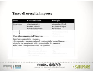 Tasso di crescita imprese

Stato              Caratteristiche                  Esempio

Emergenza          • Lenta crescita                 • Organi artificiali
                   • Poche vendite                  • Nanotecnologia
                   • Pochi concorrenti              • Genomica
Crescita         • Rapida crescita                  • Tecnologia medica
                 • Molte vendite                    • Software
Fase di emergenza dell’impresa entrano
                 • Molti concorrenti                • Smart phones
                   nell’industria
Incertezza su prodotto e mercato
•I consumatori nonCrescita lenta caratteristiche•hanno bisogno
Maturazione       • sanno di quali                    Dispositivi elettrici
•I produttori sono incerti sulle caratteristiche del•prodotto
                  • Stabilità                         Automobili
•Non c’è un “disegno dominante” del prodotto • Computer
Declino            • Crescita negativa              • Acciaio
                   • Mercato poco attraente         • Fax
                   • Diminuzione imprese            • Telefoni per auto
                     nell’industria




                                               16
 