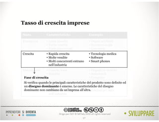 Tasso di crescita imprese

Stato            Caratteristiche                 Esempio

Emergenza        • Lenta crescita                • Organi artificiali
                 • Poche vendite                 • Nanotecnologia
                 • Pochi concorrenti             • Genomica
Crescita         • Rapida crescita               • Tecnologia medica
                 • Molte vendite                 • Software
                 • Molti concorrenti entrano     • Smart phones
                   nell’industria
Maturazione     • Crescita lenta                 • Dispositivi elettrici
                • Stabilità                      • Automobili
 Fase di crescita                                • Computer
 Si verifica quandoCrescita negativa
Declino           • le principali caratteristiche delAcciaio sono definite ed
                                                   • prodotto
 un disegno dominante è emerso. Le caratteristiche del disegno
                  • Mercato poco attraente         • Fax
 dominante non cambiano da un’impresa all’altra.Telefoni per auto
                  • Diminuzione imprese            •
                    nell’industria




                                            17
 