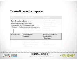 Tasso di crescita imprese

Stato            Caratteristiche                 Esempio

Emergenza
Fase di maturazione crescita
                  • Lenta                        • Organi artificiali
                  • Poche vendite                • Nanotecnologia
•Il numero di player si stabilizza
                  • Pochi concorrenti            • Genomica
•I margini di profitto diminuiscono
Crescita è l’unica arma con cui competere.
•Il prezzo        • Rapida crescita              • Tecnologia medica
                  • Molte vendite                • Software
                  • Molti concorrenti entrano    • Smart phones
                    nell’industria
Maturazione      • Crescita lenta                • Dispositivi elettrici
                 • Stabilità                     • Automobili
                                                 • Computer
Declino          • Crescita negativa             • Acciaio
                 • Mercato poco attraente        • Fax
                 • Diminuzione imprese           • Telefoni per auto
                   nell’industria




                                            18
 