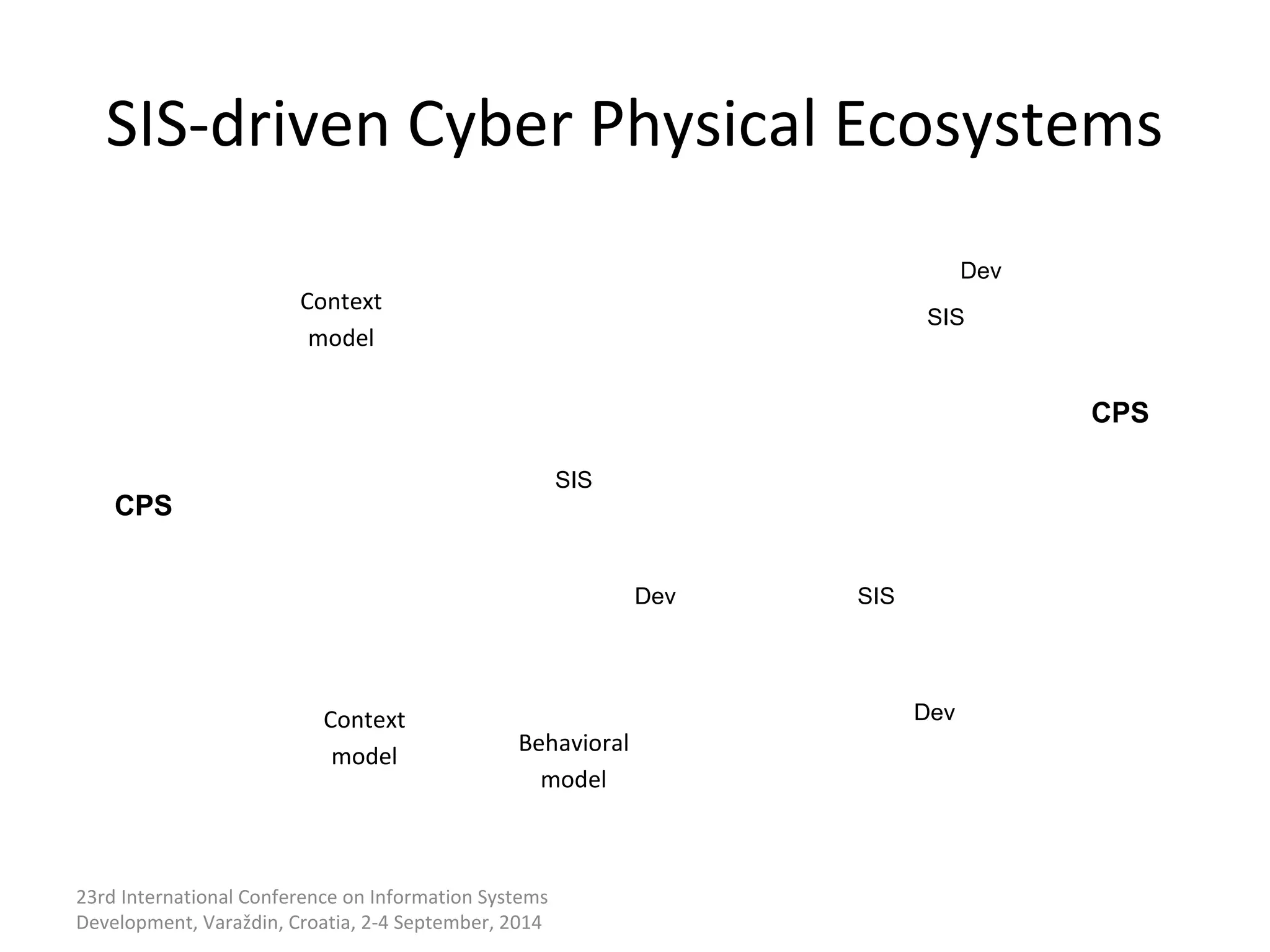 SIS-driven Cyber Physical Ecosystems 
23rd International Conference on Information Systems 
Development, Varaždin, Croatia, 2-4 September, 2014 
SIS 
Dev SIS 
SIS 
Dev 
Dev 
CPS 
CPS 
Context 
model Behavioral 
model 
Context 
model 
 