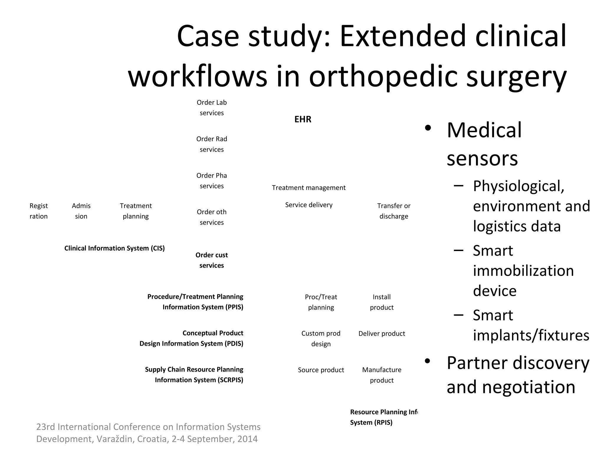 Case study: Extended clinical 
workflows in orthopedic surgery 
• Medical 
sensors 
– Physiological, 
environment and 
logistics data 
– Smart 
immobilization 
device 
– Smart 
implants/fixtures 
• Partner discovery 
and negotiation 
23rd International Conference on Information Systems 
Development, Varaždin, Croatia, 2-4 September, 2014 
Treatment management 
Regist Admis 
Service delivery 
ration 
sion 
Order Lab 
services 
Order Rad 
services 
Order Pha 
services 
Treatment 
planning 
Transfer or 
discharge 
Order oth 
services 
EHR 
Order cust 
services 
Proc/Treat 
planning 
Custom prod 
design 
Install 
product 
Deliver product 
Source product Manufacture 
product 
Clinical Information System (CIS) 
Procedure/Treatment Planning 
Information System (PPIS) 
Conceptual Product 
Design Information System (PDIS) 
Supply Chain Resource Planning 
Information System (SCRPIS) 
Resource Planning Information 
System (RPIS) 
 