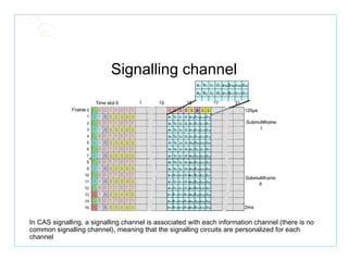 Signalling channel In CAS signalling, a signalling channel is associated with each information channel (there is no common signalling channel), meaning that the signalling circuits are personalized for each channel  