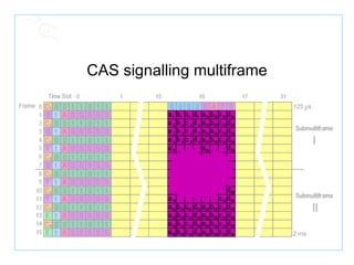 CAS signalling multiframe 