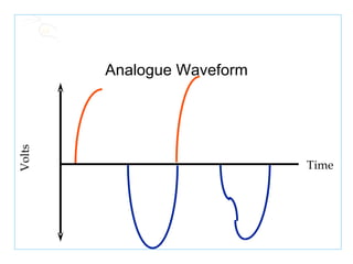 Analogue Waveform Volts Time 