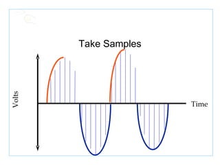 Take Samples Volts Time 