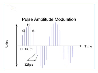 Pulse Amplitude Modulation t1 t2 t3 t4 t5 t6 Time Volts 125  s 