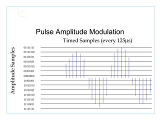 Pulse Amplitude Modulation 01111111 01111100 01101011 01010101 01011010 01001001 11011010 11010101 11101010 11101101 11110011 11111111 00000000 11001001 Amplitude Samples Timed Samples (every 125  s) 