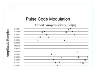 Pulse Code Modulation 01111111 01111100 01101011 01010101 01011010 01001001 11011010 11010101 11101010 11101101 11110011 11111111 00000000 11001001 X X X X X X X X X X X X X X X X X X X X X X X X Amplitude Samples Timed Samples (every 125  s) 