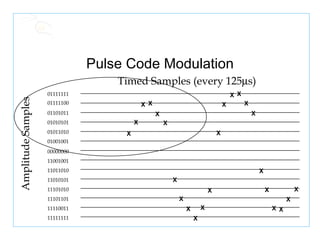 Pulse Code Modulation 01111111 01111100 01101011 01010101 01011010 01001001 11011010 11010101 11101010 11101101 11110011 11111111 00000000 11001001 X X X X X X X X X X X X X X X X X X X X X X X X Amplitude Samples Timed Samples (every 125  s) 