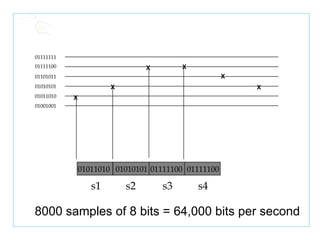 8000 samples of 8 bits = 64,000 bits per second 01111111 01111100 01101011 01010101 01011010 01001001 X X X X X X 01011010 01010101 01111100 01111100 s1 s2 s3 s4 