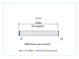 125  s 32 samples 8000 times per second 8bits x 32 x 8000 =   2,048,000   bits per second 1 frame s1 s2 