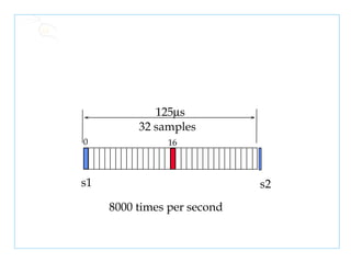 125  s 32 samples s1 s2 8000 times per second 0 16 