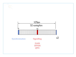 125  s 32 samples s2 0 16 Signalling DASS DPNSS Q931 Synchronisation 
