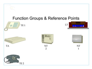 Function Groups & Reference Points LT NT 1 NT 2 TE 1 TE 2 TA 