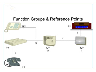 Function Groups & Reference Points LT NT 1 NT 2 TE 1 TE 2 TA U T S R 