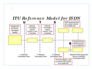 ITU Reference Model for ISDN PTT Equipment at Phone  Company Switch U Interface Termination Point T Interface Termination Point S Interface Termination Point Standard PSTN Equipment has an R Interface Termination Point U T S R TE2 TA TE1 TE1 NT1 NT2 ISDN Equipment that can connect directly to an ISDN Line Terminal Adapter used to connect TE2 devices to an ISDN line Equipment that cannot connect  to an ISDN line Network Termination used to convert U into T interface Network Termination used to convert T into S interface 